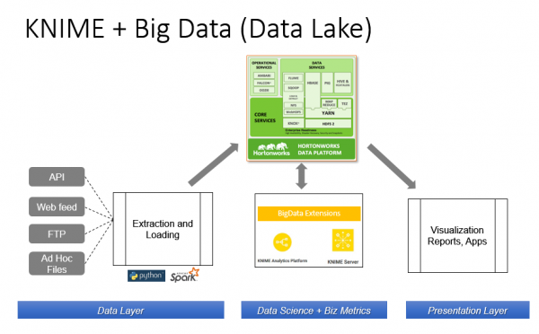 A block diagram showing how KNIME Server + Big Data extensions are integrated into our datalake architecture