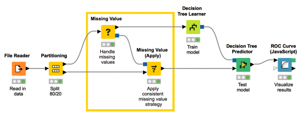 Using the Missing Value (Apply) node in KNIME to apply a missing value imputation.