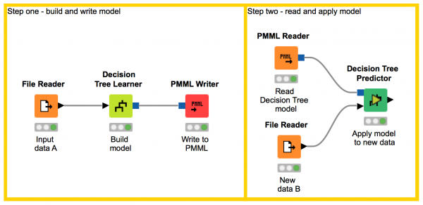 Left workflow builds a decision tree model on dataset; Right workflow reads in PMML model & applies to a new dataset.