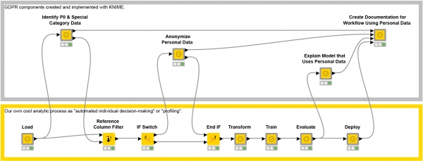 How Financial Institutions Use KNIME to Balance GDPR Regulations and Data Usage