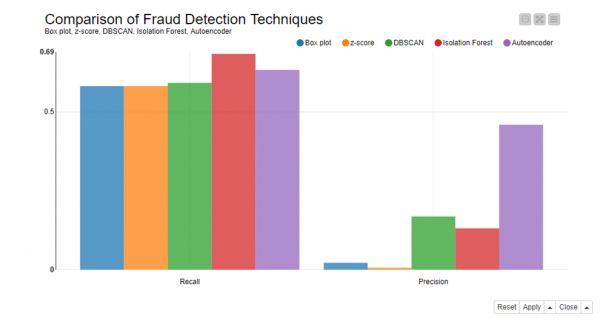 Outlier Techniques for Credit Card Fraud Detection