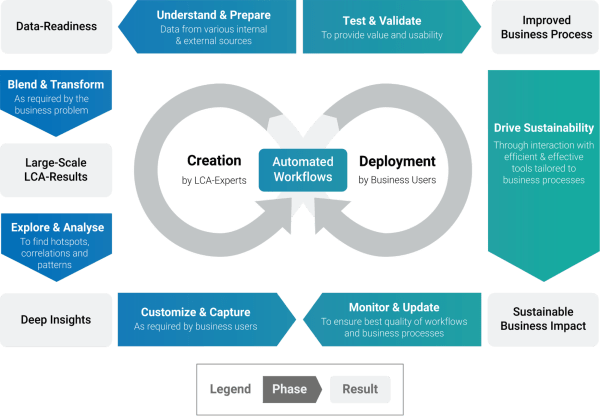Sustainable Manufacturing - Sustainability Data Science Life Cycle