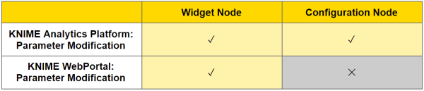 Widget vs Configuration Nodes