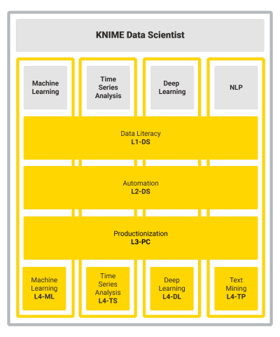 KNIME Learning Paths for Data Professionals