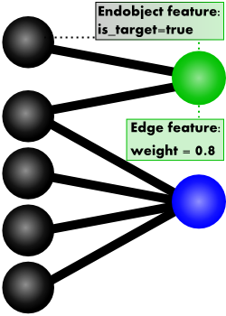 internal representation of a mixed graph with hyper edges and edges