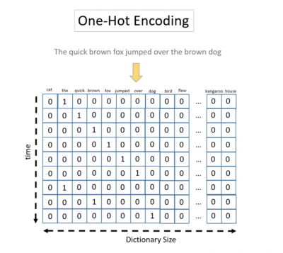 One-Hot Encoding