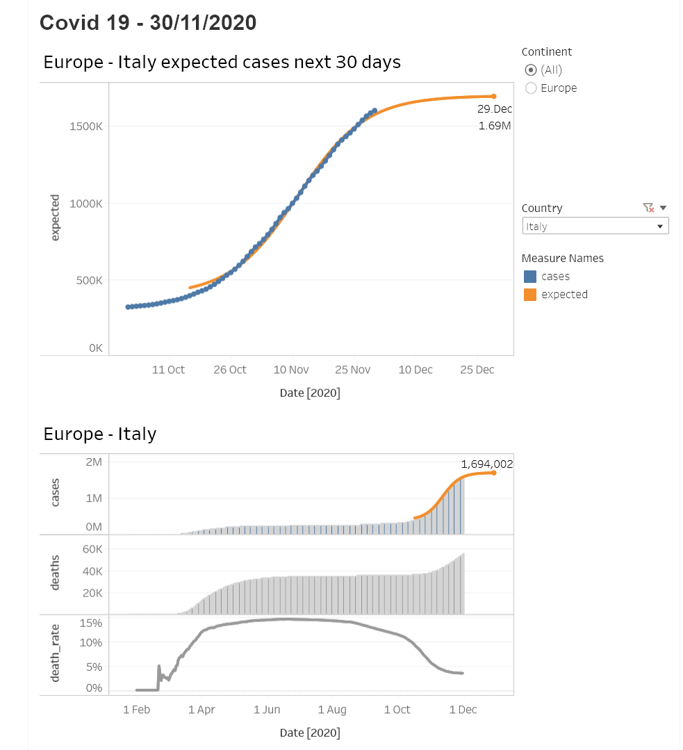 COVID-19 Projections with KNIME, Jupyter, and Tableau
